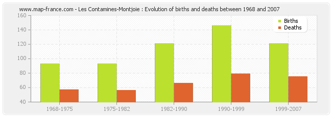 Les Contamines-Montjoie : Evolution of births and deaths between 1968 and 2007